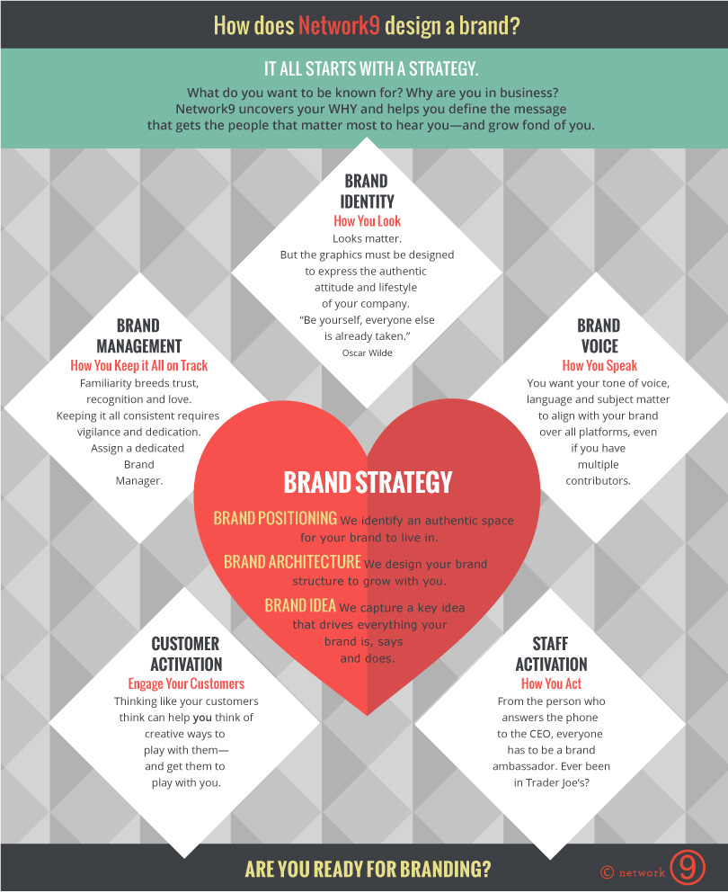 Brand Strategy Steps Infographic