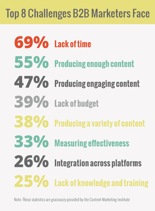 Challenges of Marketers-Graphic