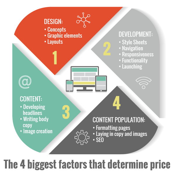 How much does a website cost infographic