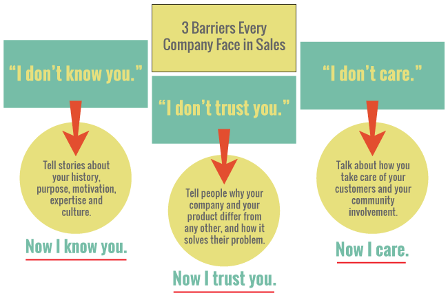 Barriers-to-Sales