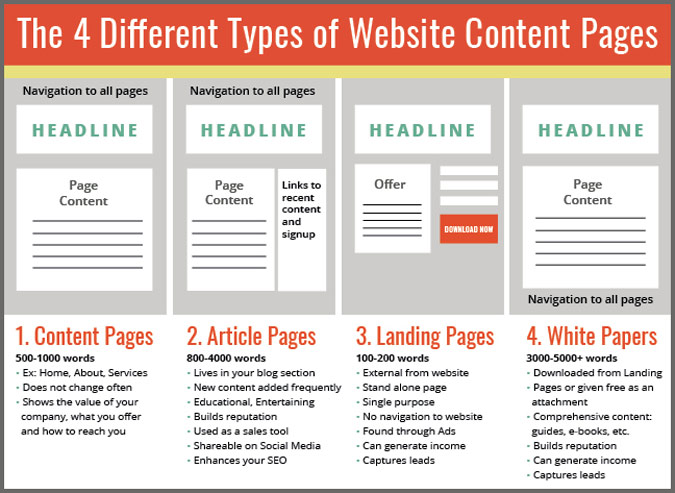 4 Different Types of Website Content Pages Infographic